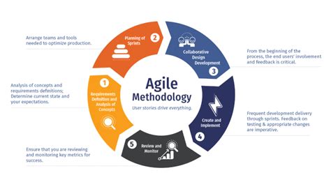 The Ultimate Guide To Agile Software Development Dev Community