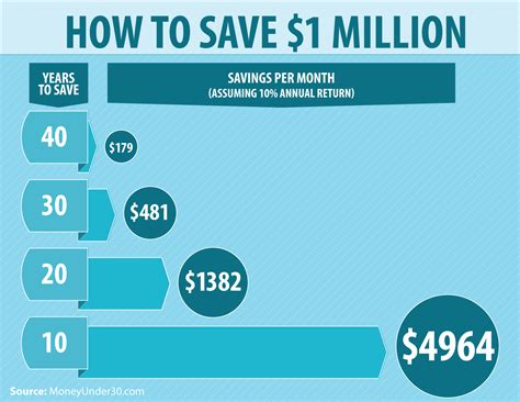 How To Invest One Million Dollars Howto