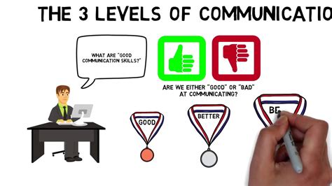 The Three Levels Of Communication Success Youtube