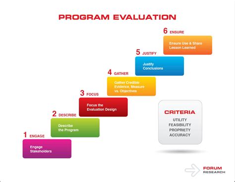 Program Evaluation Program Evaluation Evaluation Study Program