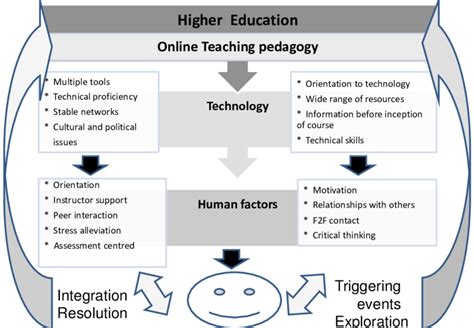 E Learning Support Framework For Best Practices In Higher Education