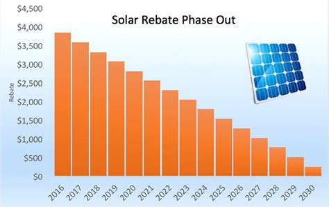 Currant Solar PAnel Rebates End Date
