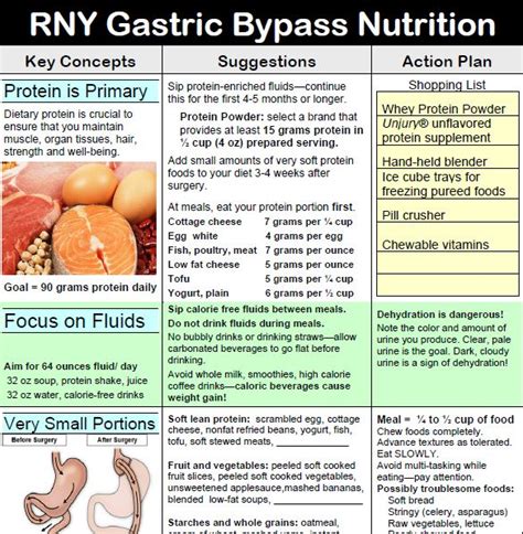 Rny Gastric Bypass Nutrition Bariatric Surgery Diet Bariatric