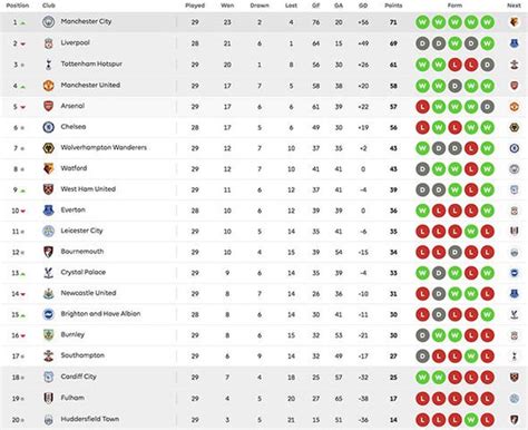 Epl Latest Log Table Standings Awesome Home