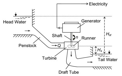 1 A Representative Sketch Of A Reaction Turbine Download Scientific