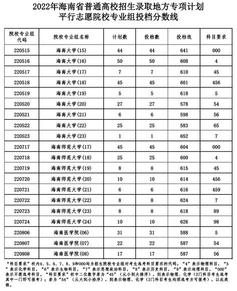 海南2022年地方专项计划平行志愿院校专业组投档分数线高三网