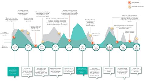 Example Of A Journey Map As A Dashboard Customer Journey Mapping Porn