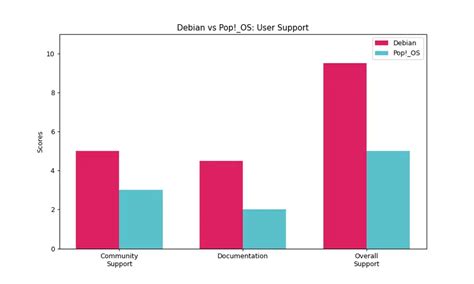 Debian Vs Popos Similarities And Differences