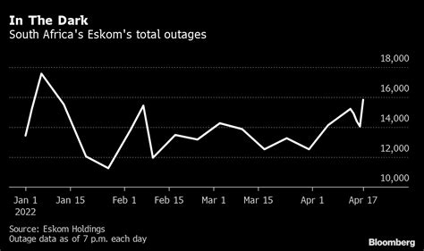South Africa Is Poised For 101 Days Of Power Outages This Year