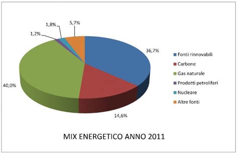 Il Mix Energetico Italiano Come Produciamo L Energia Elettrica Che