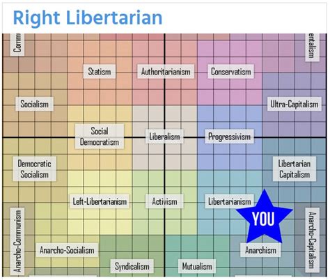 Quizzes To Gauge Your Political Philosophy And 2016 Candidates