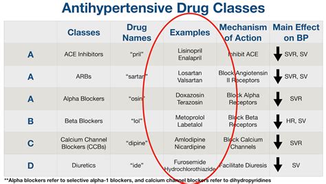 Antihypertensive Medication Chart Drug Classes List Of Examples