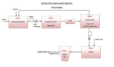 Gb industries sdn bhd has been handling its operations in malaysia for several years now. Fitochem Sdn Bhd: PROSES PHYTO HORMONE