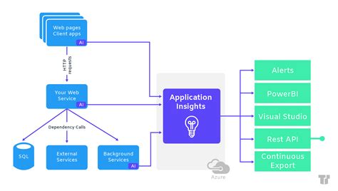 Optimize Your Workflow With Azure And Visual Studio