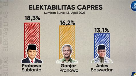Survei Lsi Elektabilitas Prabowo Subianto Tertinggi