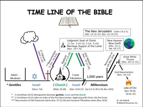 Bible Timeline Biblical Resources