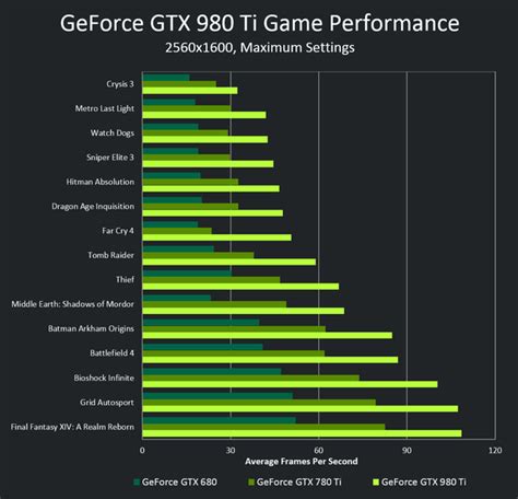 Geforce Gtx 980 Ti Official Gaming Performance Revealed