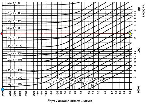External Pressure Design Thickness Calculation For Pipe With An Example
