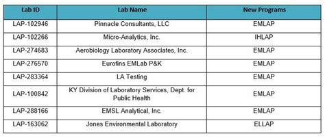 Aiha Laboratory Accreditation Programs Llc Aiha Lap E News 2021
