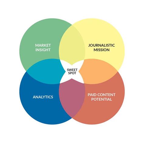 Content Strategy Sweet Spot Needs To Hit 4 Key Pillars Ifms Media