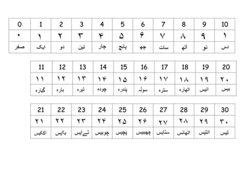 Urduarabic Number Line With Numerals Teaching Resources