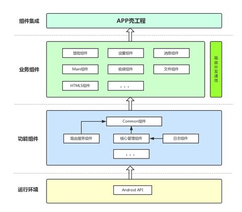 Android组件化框架设计与实践 移动端开发