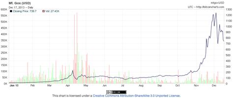 Free online currency conversion based on exchange rates. 'What Is Bitcoin' Among Top US Google Searches of 2013 ...