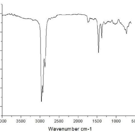 Fourier Transform Infrared Spectrophotometer Ftir Spectra Of N Hexane