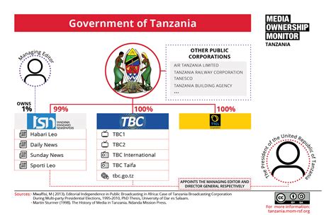 Tanzanian Standard Newspaper Media Ownership Monitor