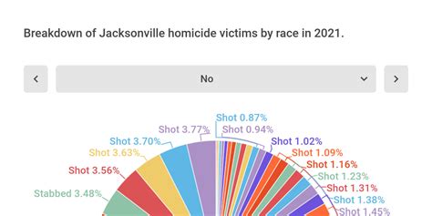 2022 Homicide Victims Race Infogram