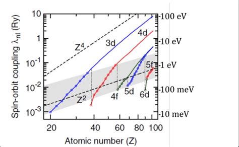 1 Dependence Of The Individual Orbital Spin Orbit Coupling Strength λ