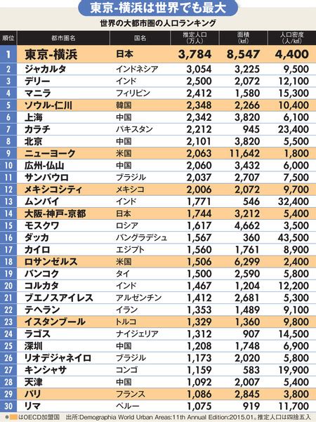 1,747 likes · 46 talking about this. 全国17大都市圏人口ランキング!これが都市の本当の実力だ ...