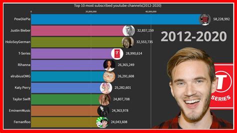 Top 10 Most Subscribed Youtube Channels 2012 2020 Youtube