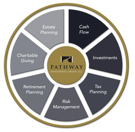 Defining The Wealth Management Process