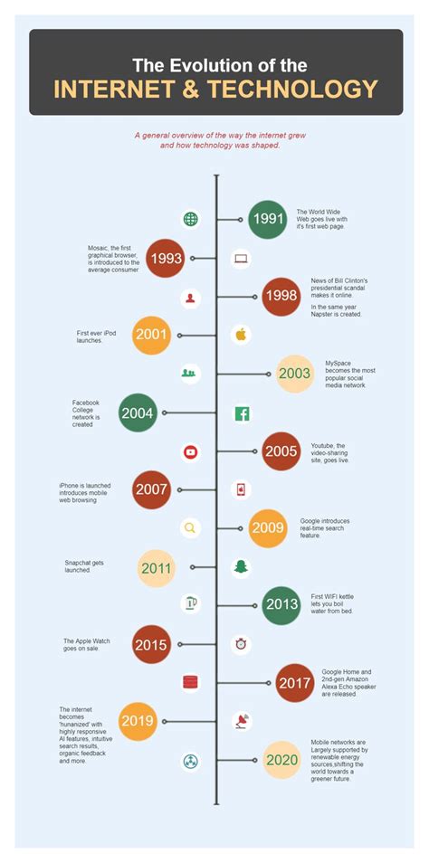 The Evolution Of Internet Internet History Technology Timeline