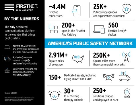 More First Responders Choose FirstNet to Reliably Communicate