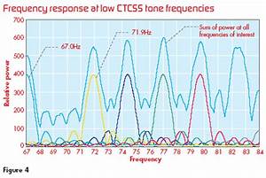 Detecting Ctcss Tones With Goertzel 39 S Algorithm Embedded Com