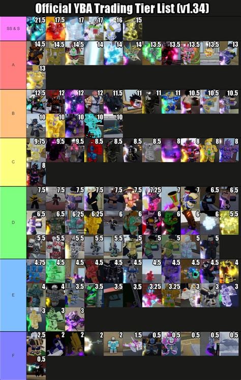Yba Diego Official Tier List Ybaofficial