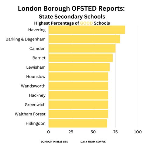The Best London Secondary Schools Exactly What The Data Says And 6 Top Areas