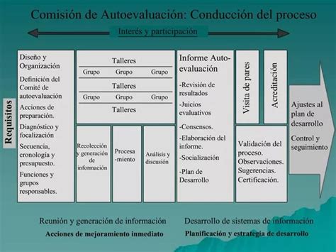 PPT Comisi N De Autoevaluaci N Conducci N Del Proceso PowerPoint