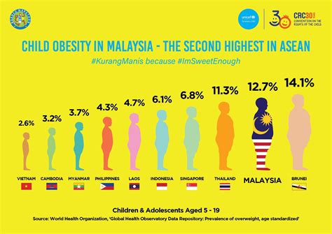 Child Obesity In Malaysia Children Who Are Overweight And Obese