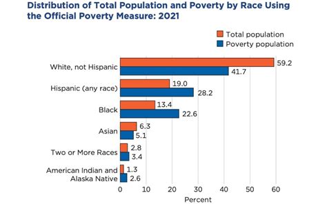 Nearly 12 Of Us Lived In Poverty During 2021 Good Faith Media