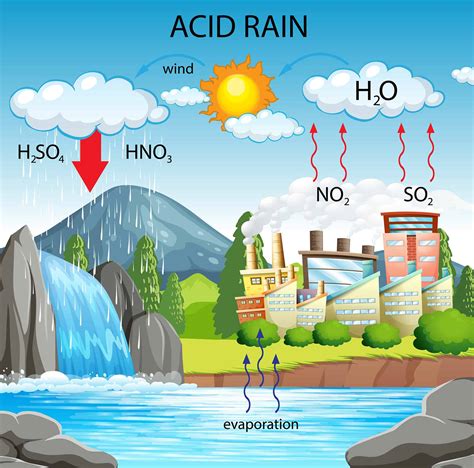 Acid Rain Climate And Weather