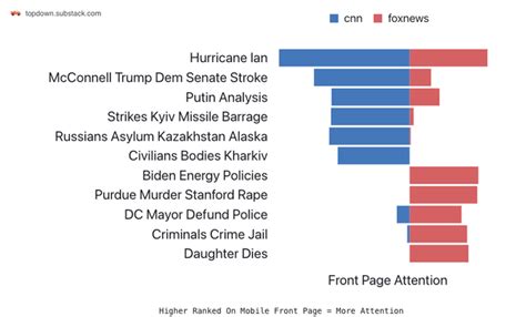 Oc Cnn Vs Fox News How Do They Compare In Terms Of Topic Coverage
