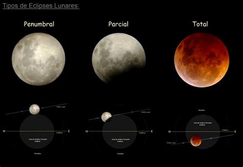 Eclipse Lunar Tipos Duración Y Cada Cuanto Ocurren Calendarr