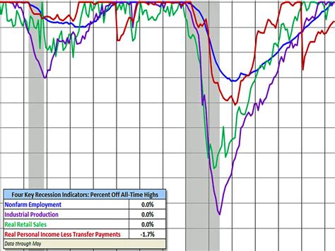 State Of The Four Recession Indicators Business Insider