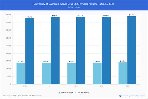 University Of California Santa Cruz Tuition And Fees Net Price