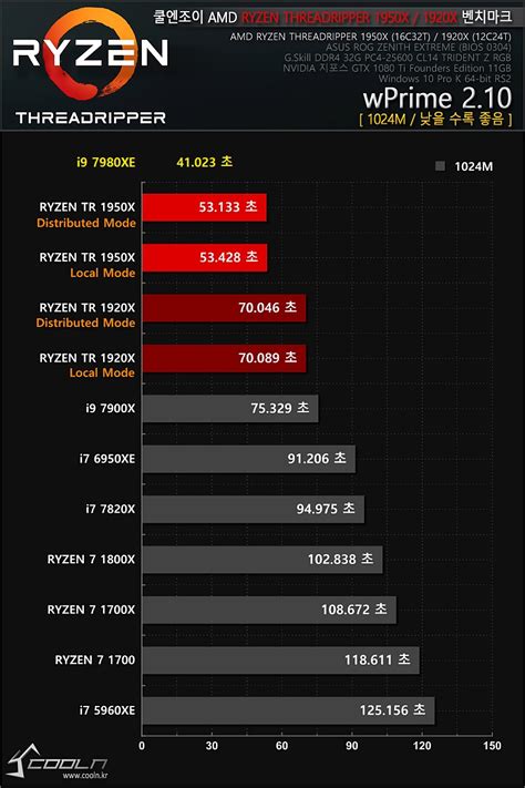 intel core i9 7980xe leaked benchmarks results