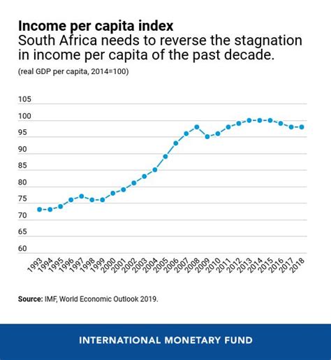 Six Charts Explain South Africas Inequality