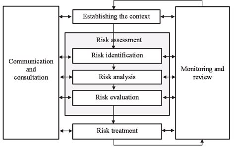 Risk Management Process Iso 31000 Source 21 22 Download